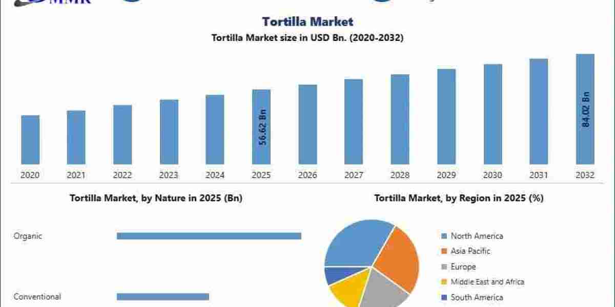 Tortilla Industry Outlook: Growth Factors and Market Opportunities – Report by MMR