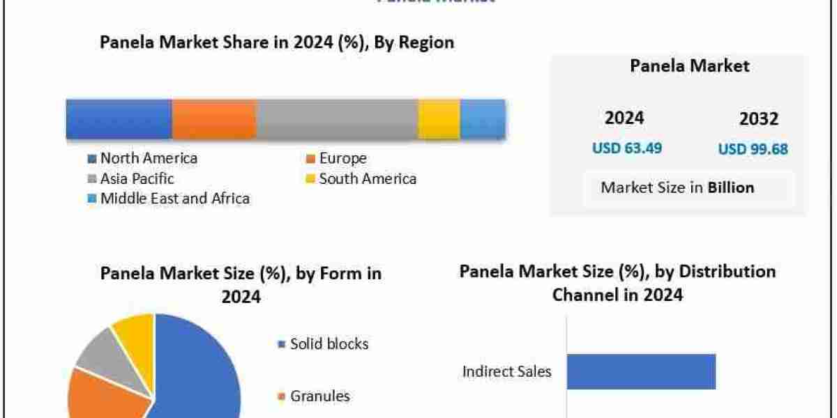 Global Panela Market: Product Segmentation and Forecast Analysis