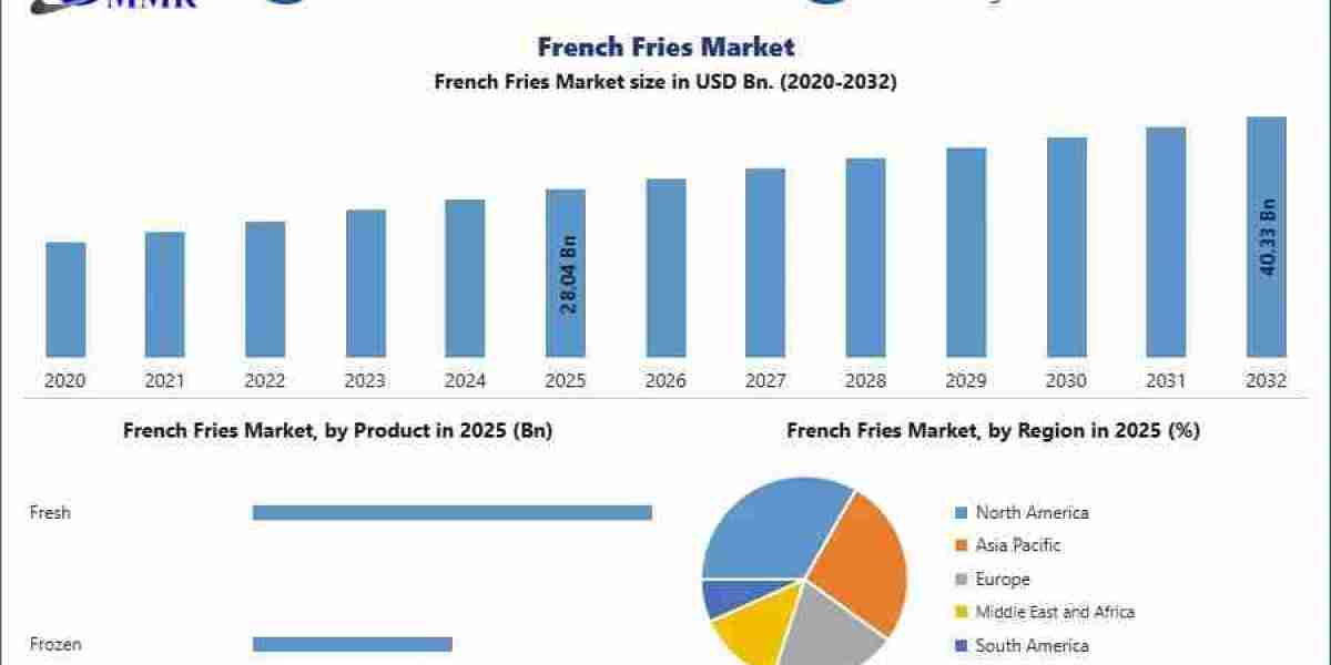 Rising Quick-Service Restaurant Demand Fuels Growth in the Global French Fries Market