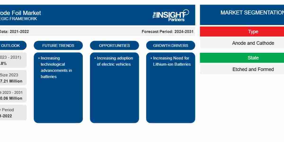Global Electrode Foil Market to Reach US$ 21,190.06 Million by 2031, Expanding at a CAGR of 4.8%