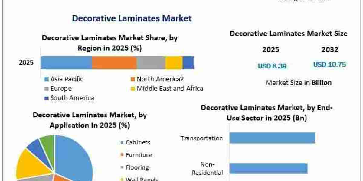 - Decorative Laminates Market: Industry Outlook and Strategic Developments Report by MMR