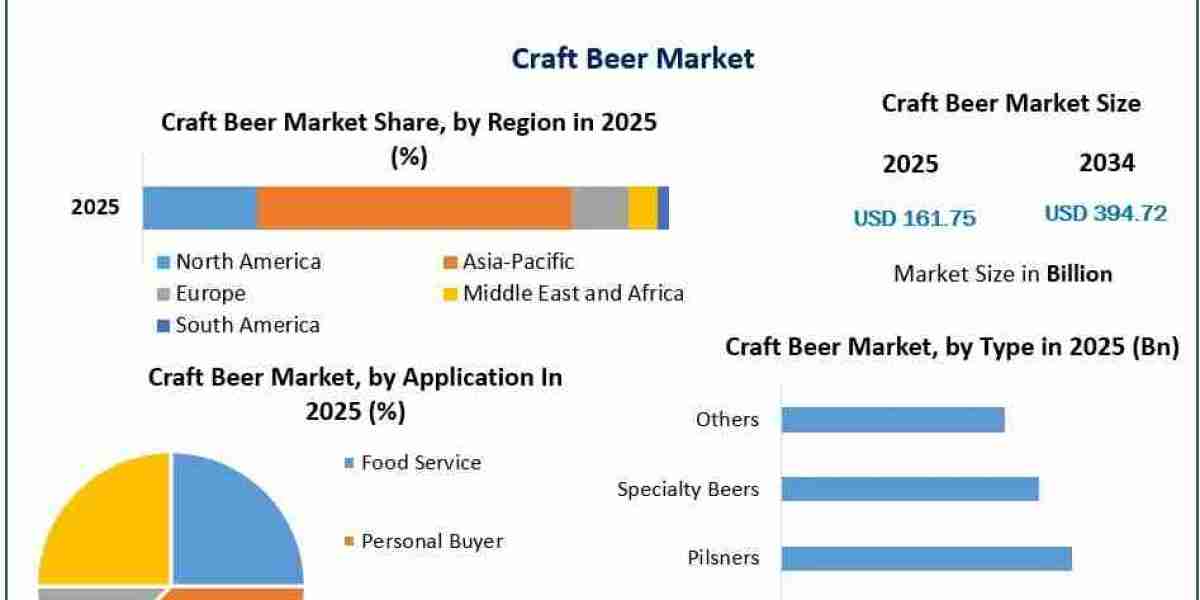 Craft Beer Market Trends: Premium Beverages and Brewing Innovations – Report by MMR