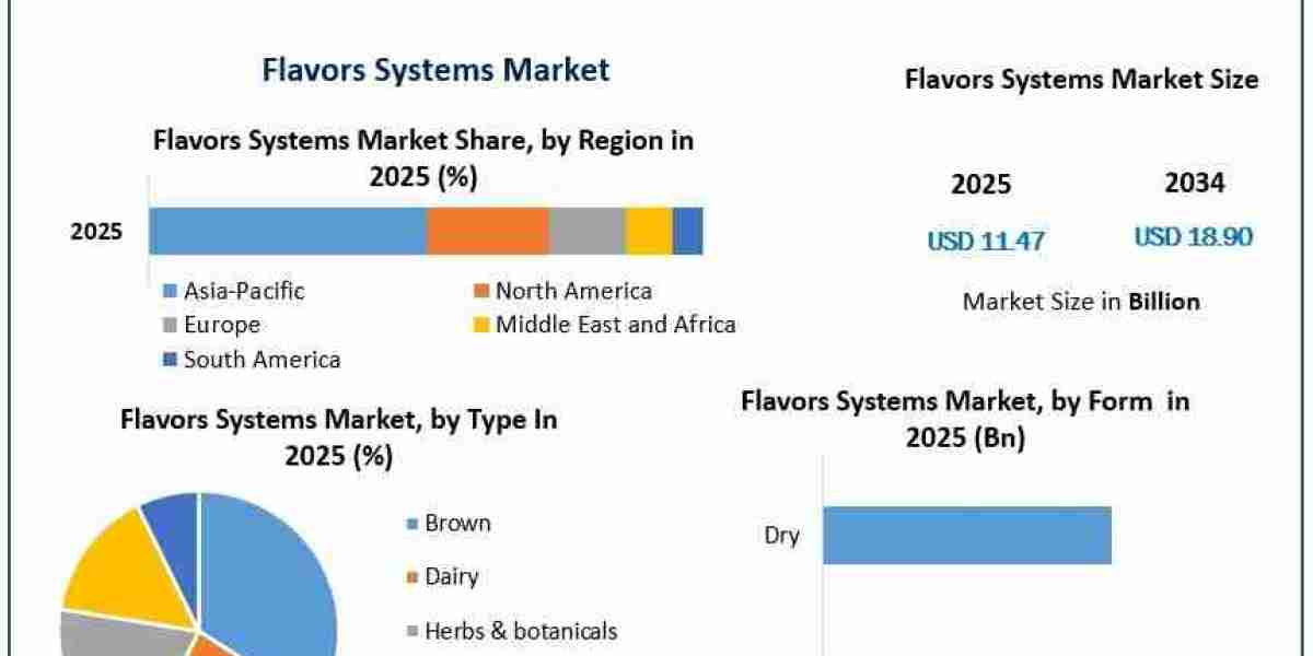 Global Flavor Systems Market: Forecast Analysis and Competitive Landscape