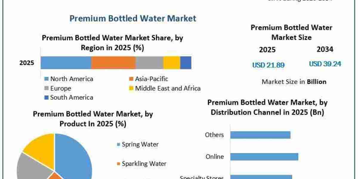 Premium Bottled Water Market Forecast 2034: Emerging Opportunities in Premium Hydration