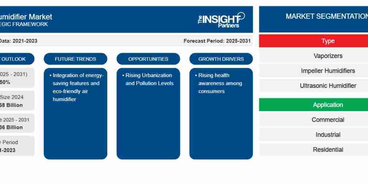 Air Humidifier Market to Grow from US$ 3.49 Billion in 2023 to US$ 5.36 Billion by 2031 at a CAGR of 5.50%
