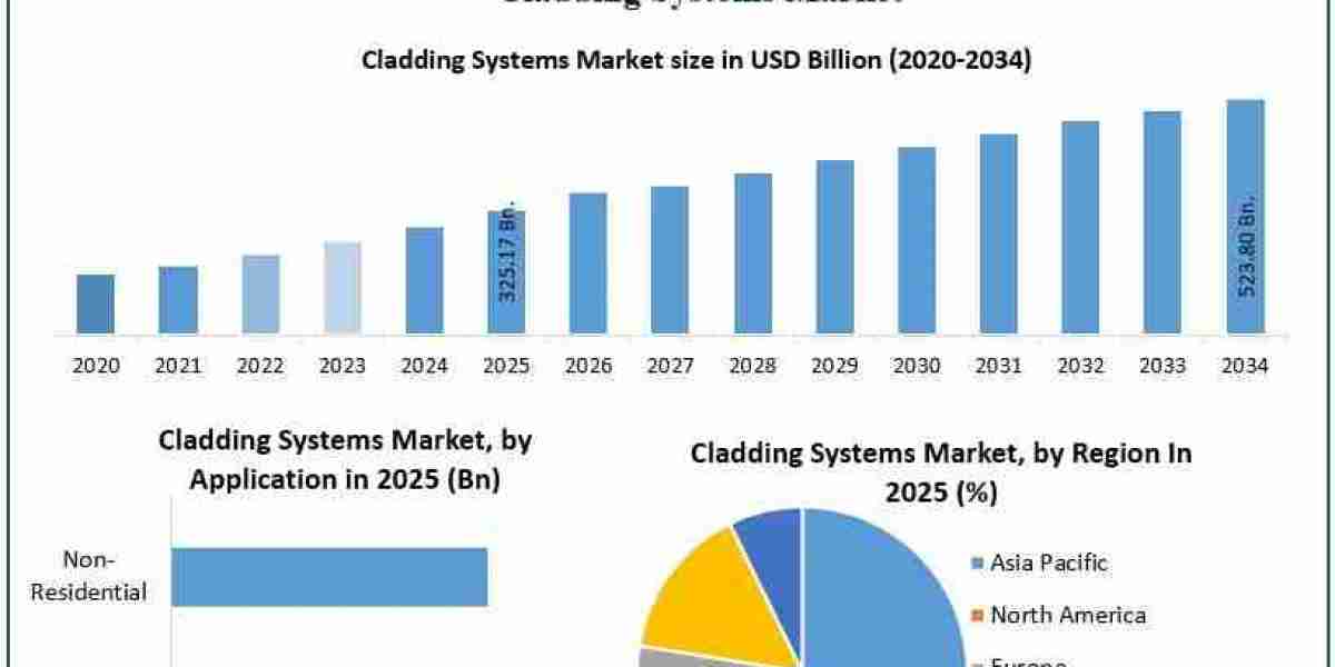 - Cladding Systems Market: Strategic Outlook and Forecast to 2034