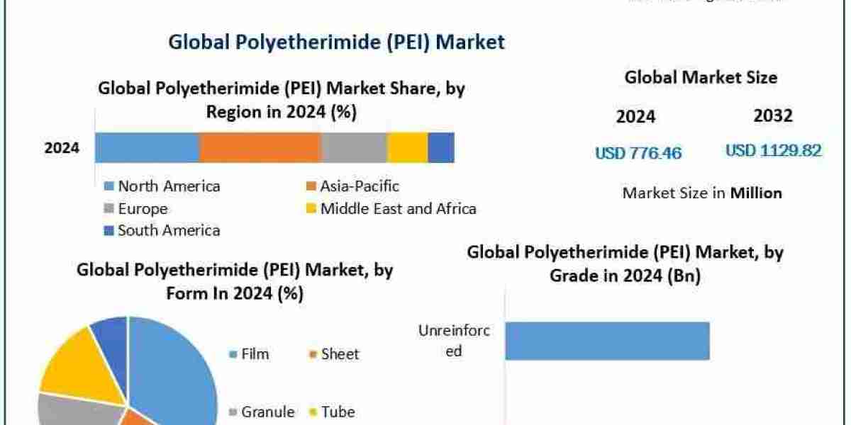 Global PEI Industry: Market Drivers and Strategic Insights