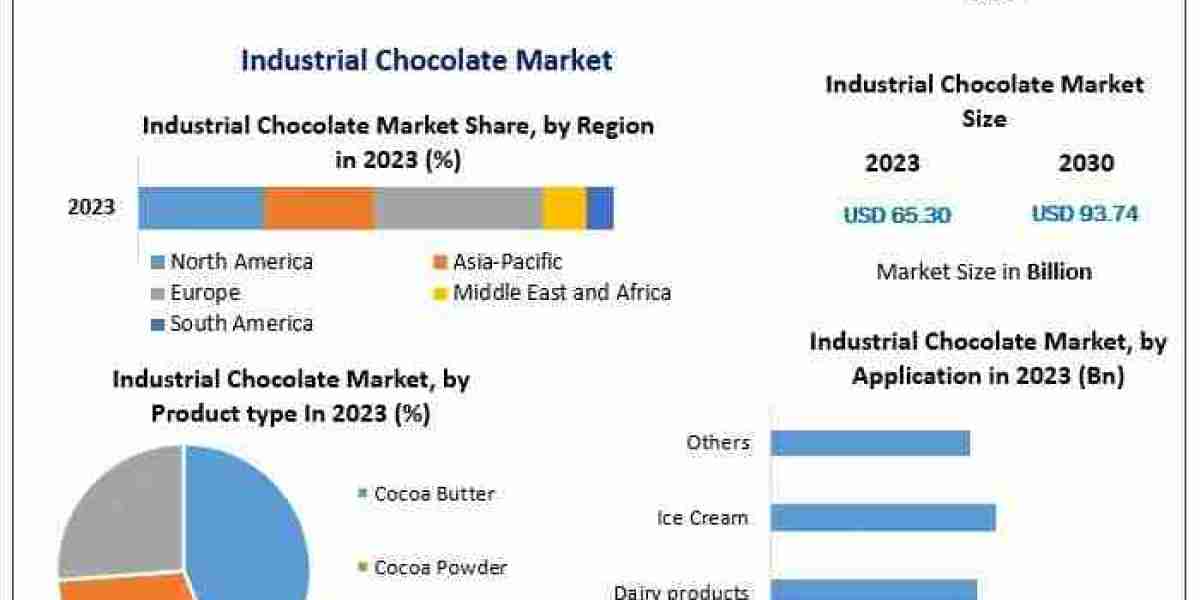 Global Industrial Chocolate Market – Regional Insights and Growth Strategies