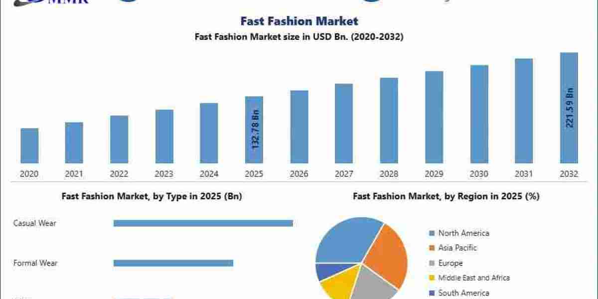 Fast Fashion Market: Market Outlook, Key Trends and Future Opportunities
