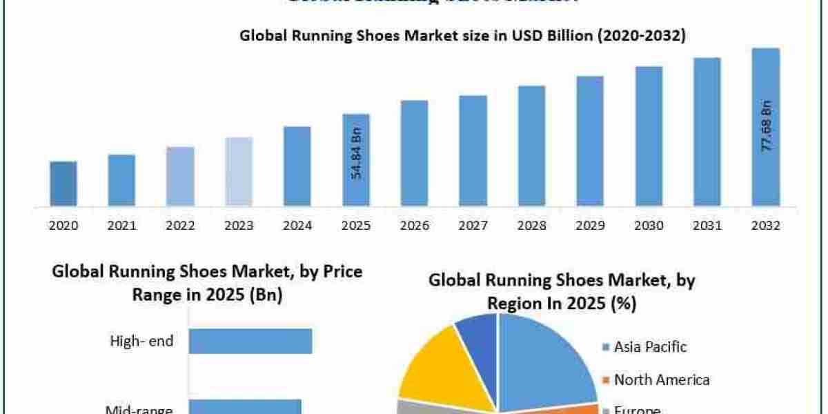 Global Running Shoes Market Outlook: Innovation, Athleisure Trends and Expanding Consumer Demand