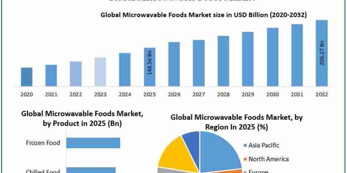 - Microwavable Foods Market: Forecast Analysis and Competitive Strategies