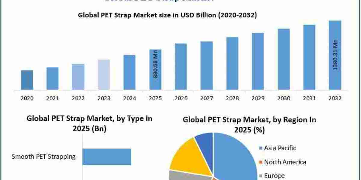 PET Strap Market: Industry Challenges, Innovations, and Future Prospects – Report by MMR