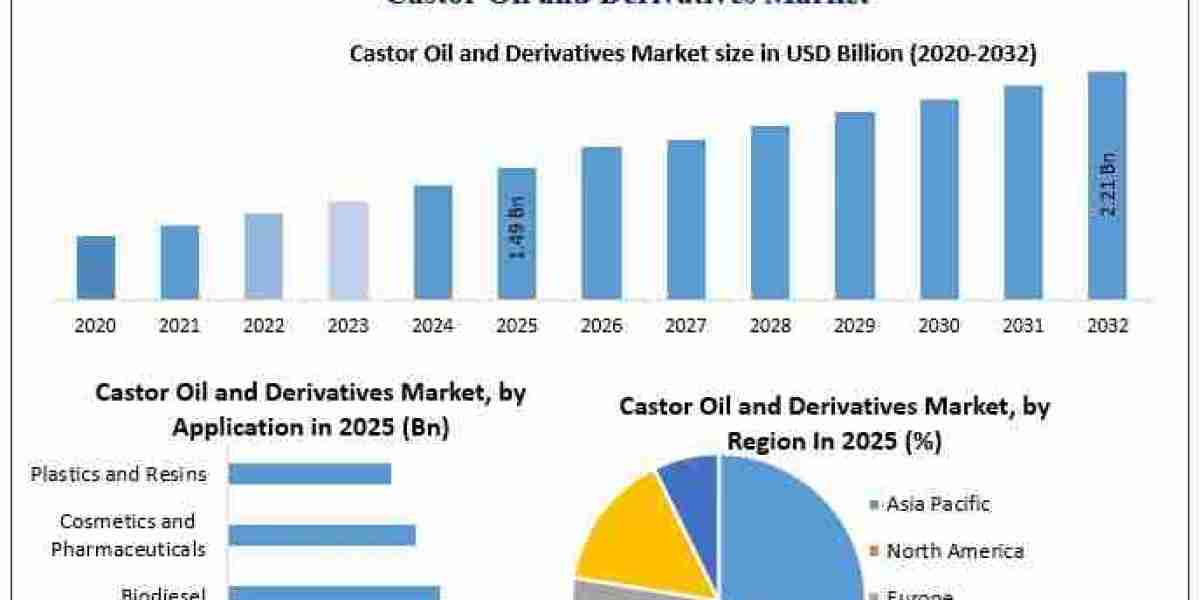 Asia Pacific Strengthens Its Position in the Castor Oil and Derivatives Market