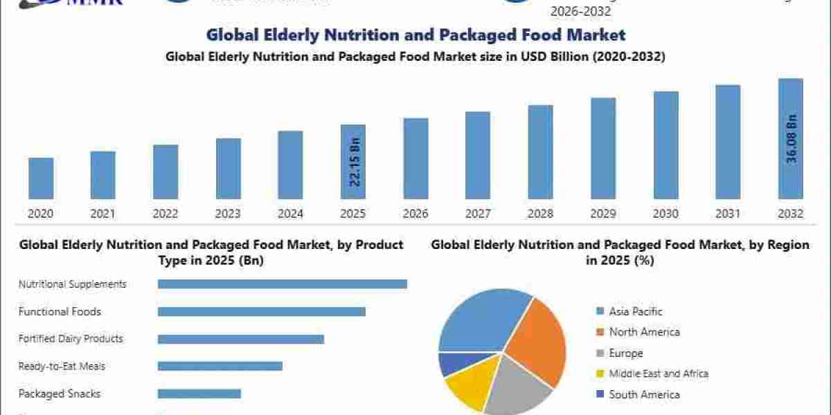 Global Elderly Nutrition Market: Segmentation, Competitive Analysis and Forecast