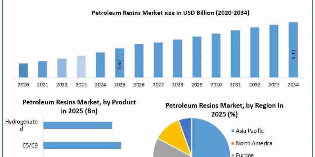 Petroleum Resins Industry: Regional Insights and Future Opportunities – Report by MMR