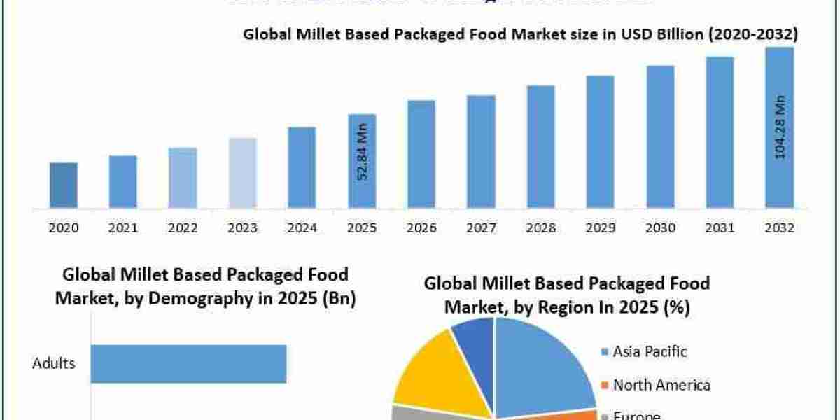 Millet Based Packaged Food Market Analysis: Emerging Products and Competitive Strategies – Report by MMR