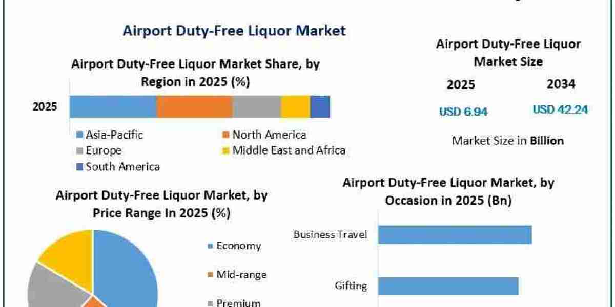 Airport Duty-Free Liquor Market: Industry Dynamics and Investment Opportunities – Report by MMR