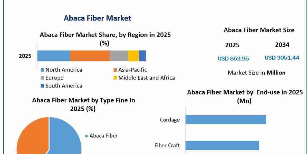 Global Abaca Fiber Market: Revenue Forecast and Industry Analysis Report by MMR