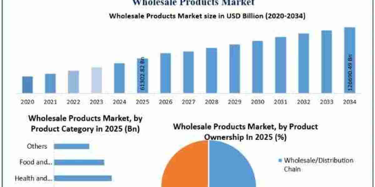 - Global Wholesale Products Market: Comprehensive Industry and Forecast Analysis