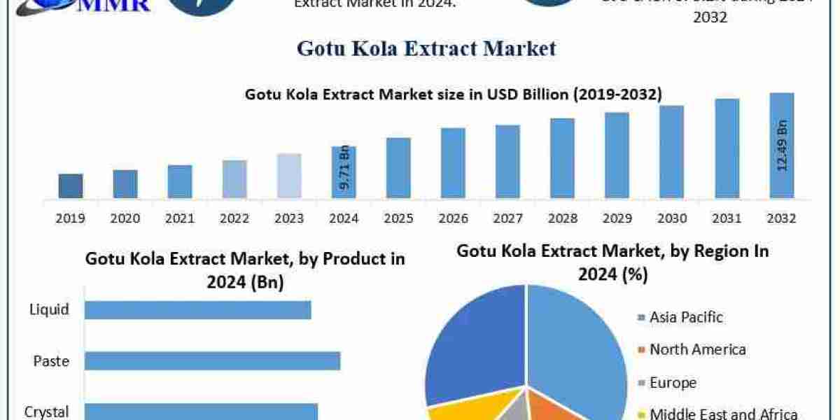 Gotu Kola Extract Market Regional Insights and Growth Potential