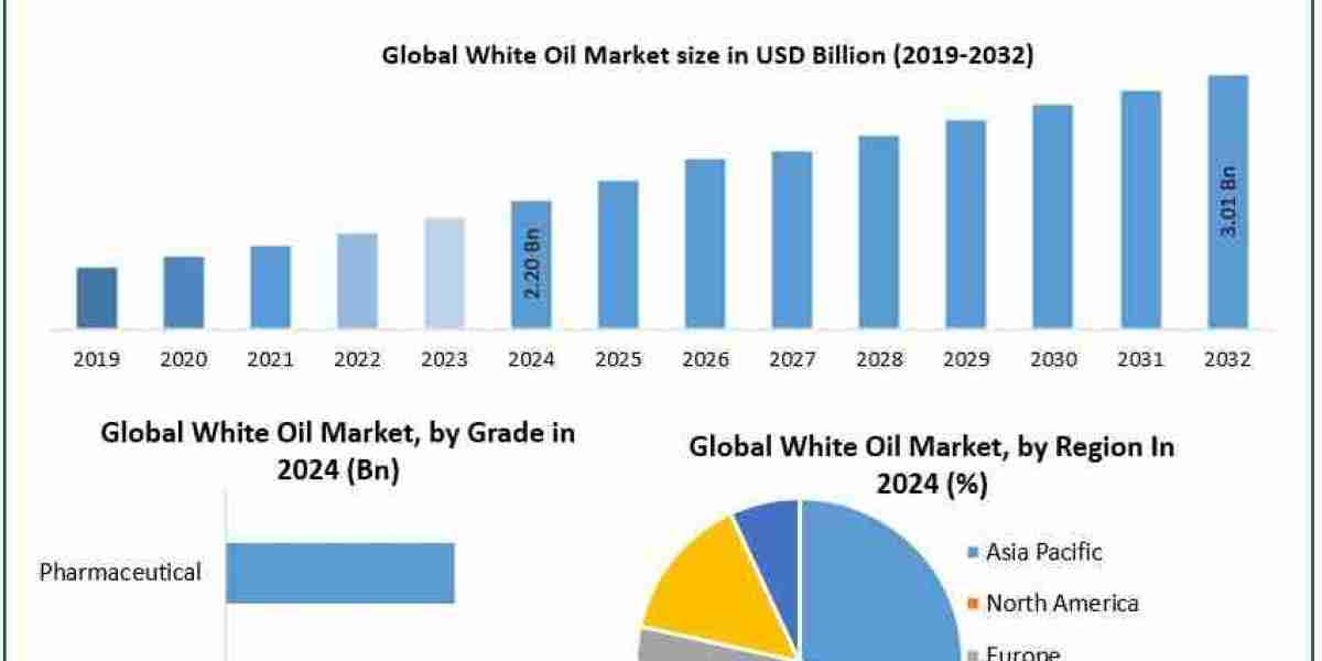 Global White Oil Industry: Market Opportunities and Strategic Outlook
