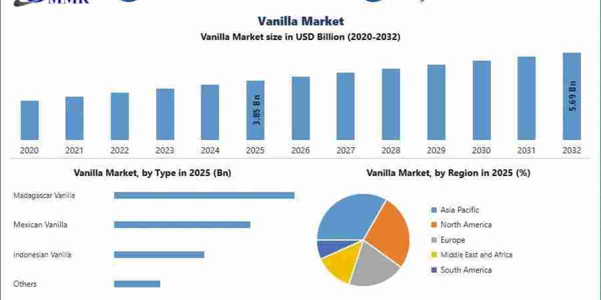 Vanilla Market: Growth Drivers, Challenges and Market Outlook
