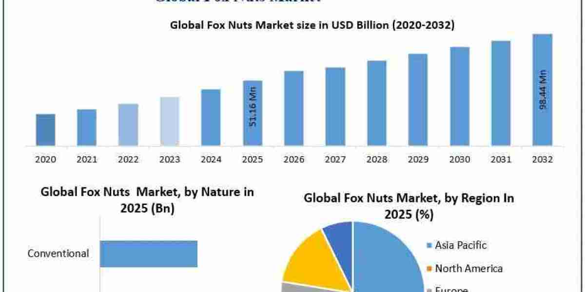 Global Fox Nuts Market: Growth Forecast and Industry Analysis