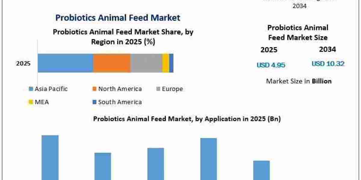 Probiotics Animal Feed Market Analysis: Regional Insights and Competitive Landscape to 2034 – Report by MMR