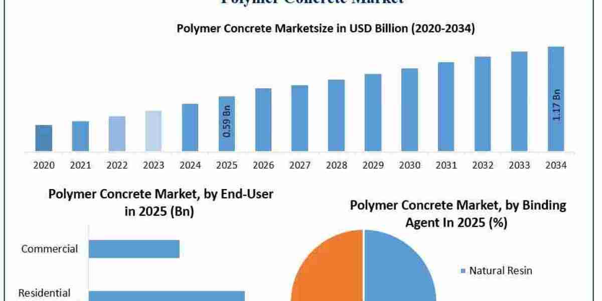 - Polymer Concrete Market: Market Dynamics, Regional Trends, and Growth Potential – Report by MMR