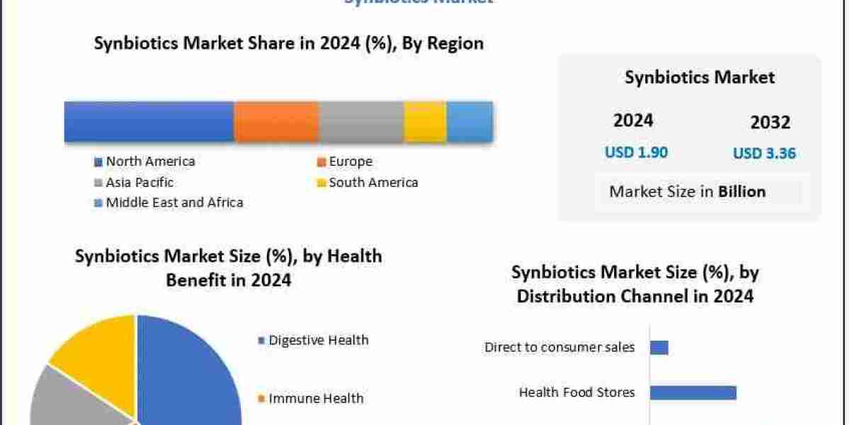 Global Synbiotics Market: Innovation, Demand and Industry Outlook