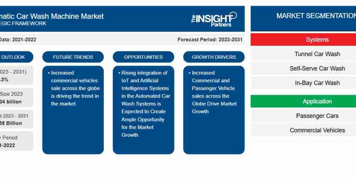 Automatic Car Wash Machine Market to Grow from US$ 4.04 Billion in 2023 to US$ 6.58 Billion by 2031