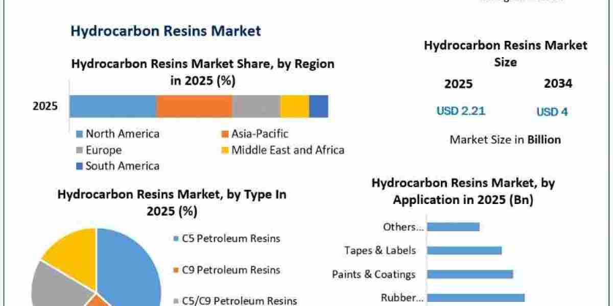 Hydrocarbon Resins Market to Reach US$ 4 Billion by 2034: Growth Opportunities and Industry Trends