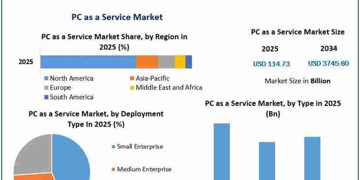 Global PC as a Service Market: Industry Dynamics and Long-Term Forecast