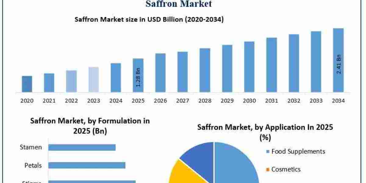 Global Saffron Market Witnesses Growth Across Food, Wellness and Personal Care