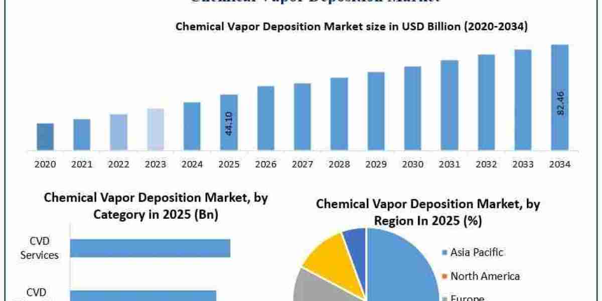 Chemical Vapor Deposition Market: Key Growth Drivers, Competitive Landscape and Future Opportunities
