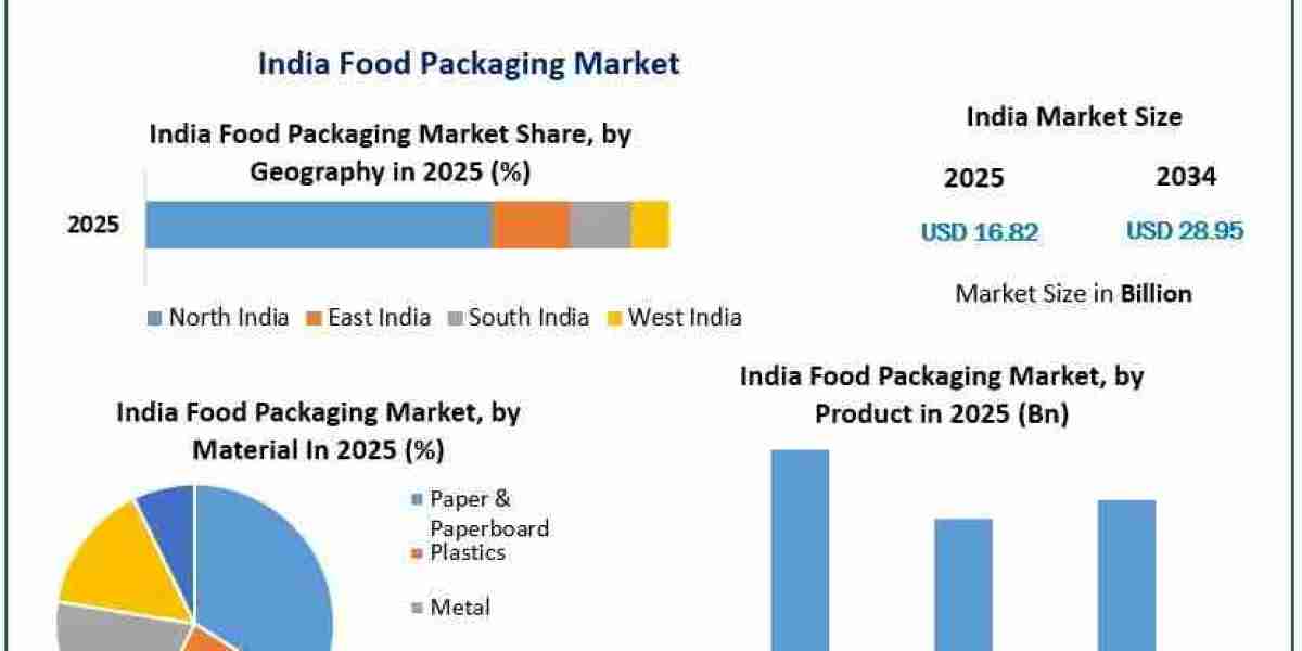 India Food Packaging Market Poised for 6.22% CAGR Growth Through 2034