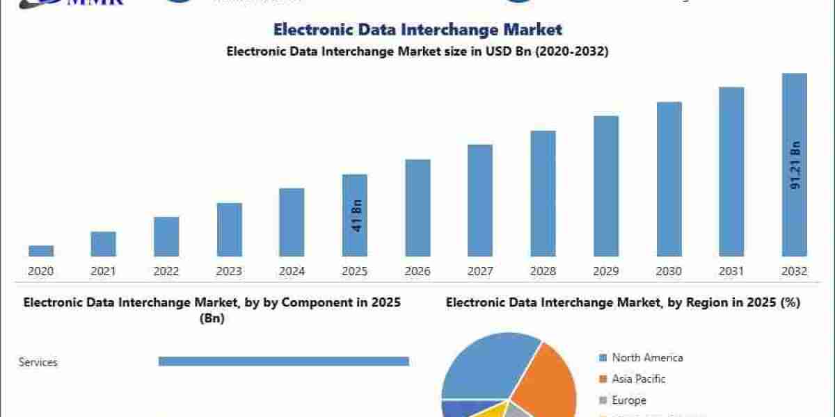Electronic Data Interchange Market Forecast: Digital Transformation Driving Market Expansion